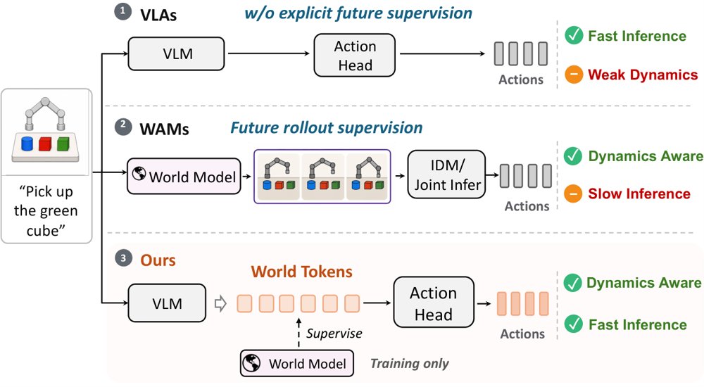 World Tokens: Enhancing Embodied Policies with Training-Time World Modeling Figure 1