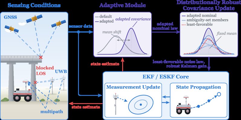 WRAP: Wasserstein-Robust Adaptive Plug-in for Robot Localization Figure 1