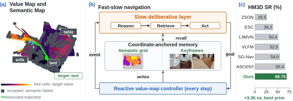 Hierarchical Fast--Slow ReAct Agent for Zero-Shot Object-Goal Navigation Figure 1