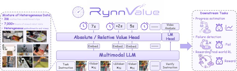 RynnValue: Scaling Robotic Value Foundation Models with Temporal Distance Figure 1