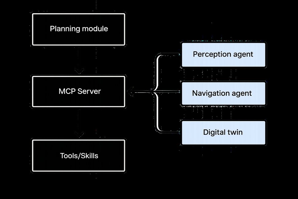 Agentic Harnesses: LLM-Driven Verification Layers for Robot Autonomy Figure 1