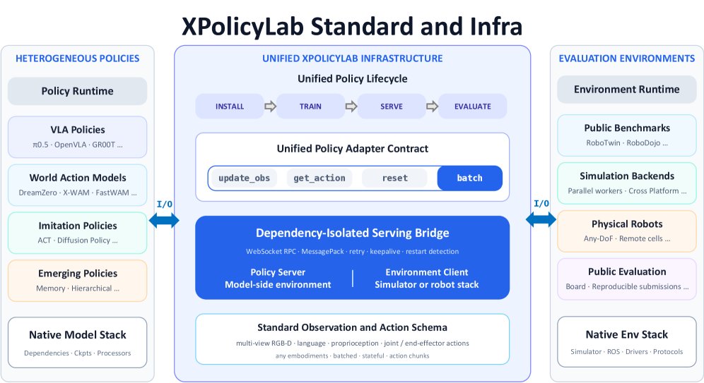 XPolicyLab: A Unified Standard and Open Ecosystem for Robot Policy Evaluation and Deployment Figure 1