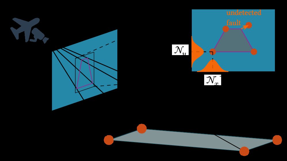 Protection Levels for Vision-Based Pose Estimation Figure 1