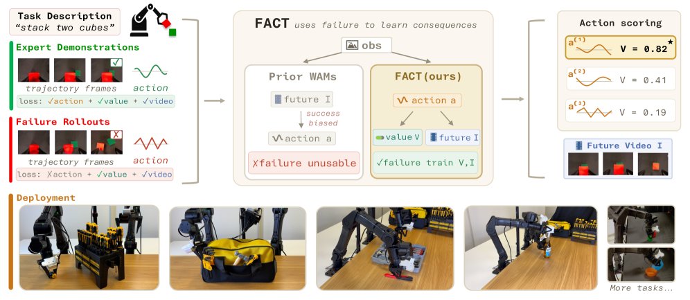 FACT: Failure-Aware Causal Training for World-Action Models Figure 1