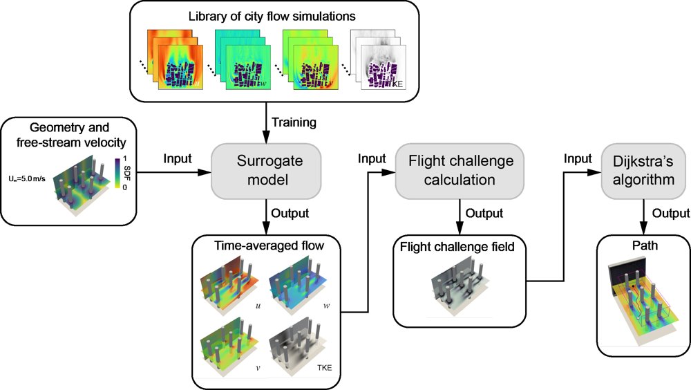 Wind-Informed Rapid Flight-Planning in Complex Urban Topologies via Machine Learning and Experimental Validation Figure 1