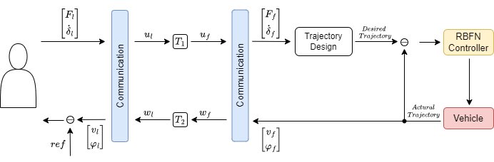 A Neural Network Based Teleoperation for Remote Controlled Vehicles Figure 1