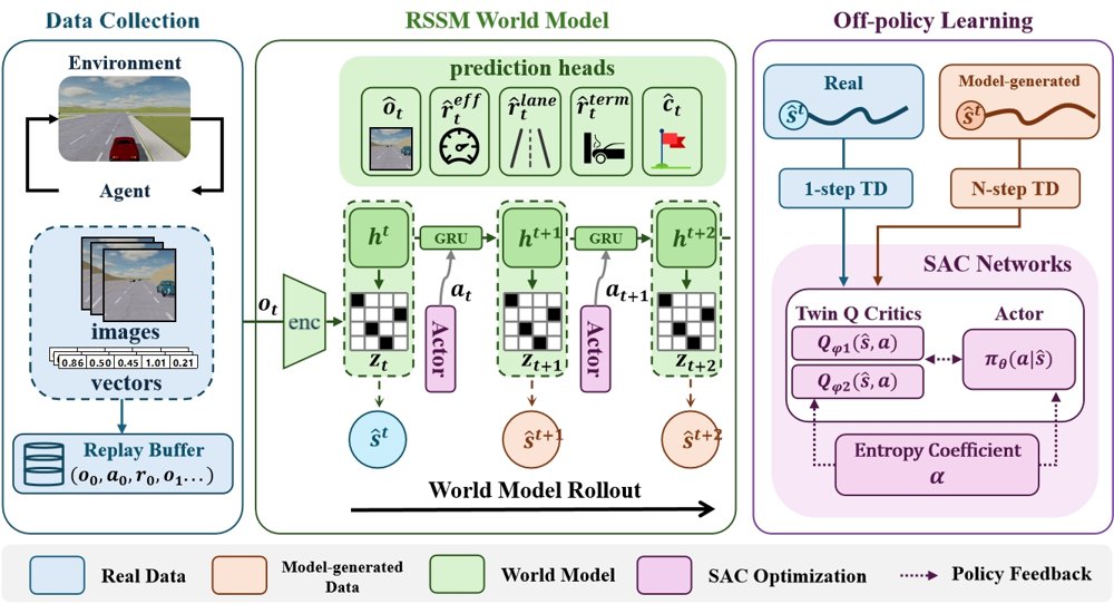 Dreamer-SAC: Off-Policy Learning in Latent World Models for Sample-Efficient Autonomous Driving Figure 1