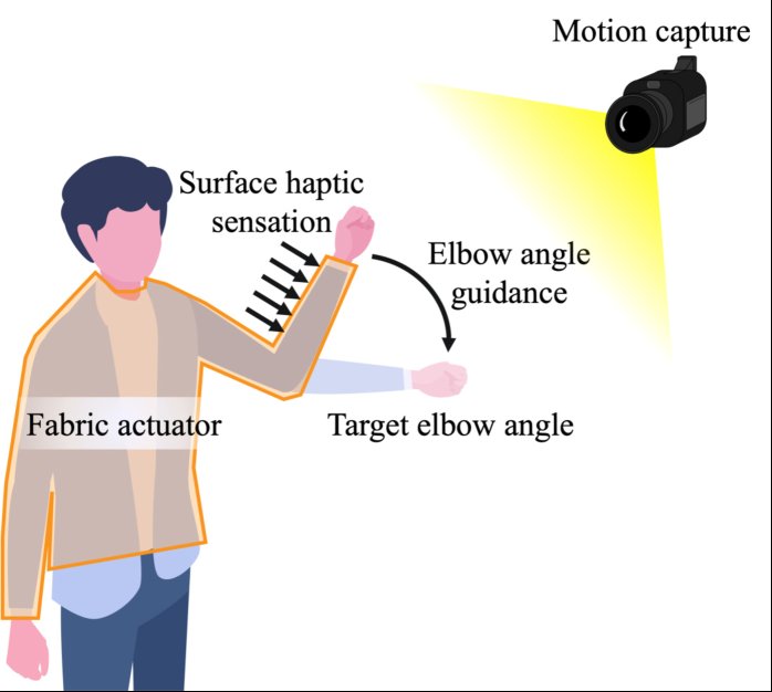 Elbow Angle Guidance System Based on Surface Haptic Sensations Elicited by Lightweight Wearable Fabric Actuator Figure 1