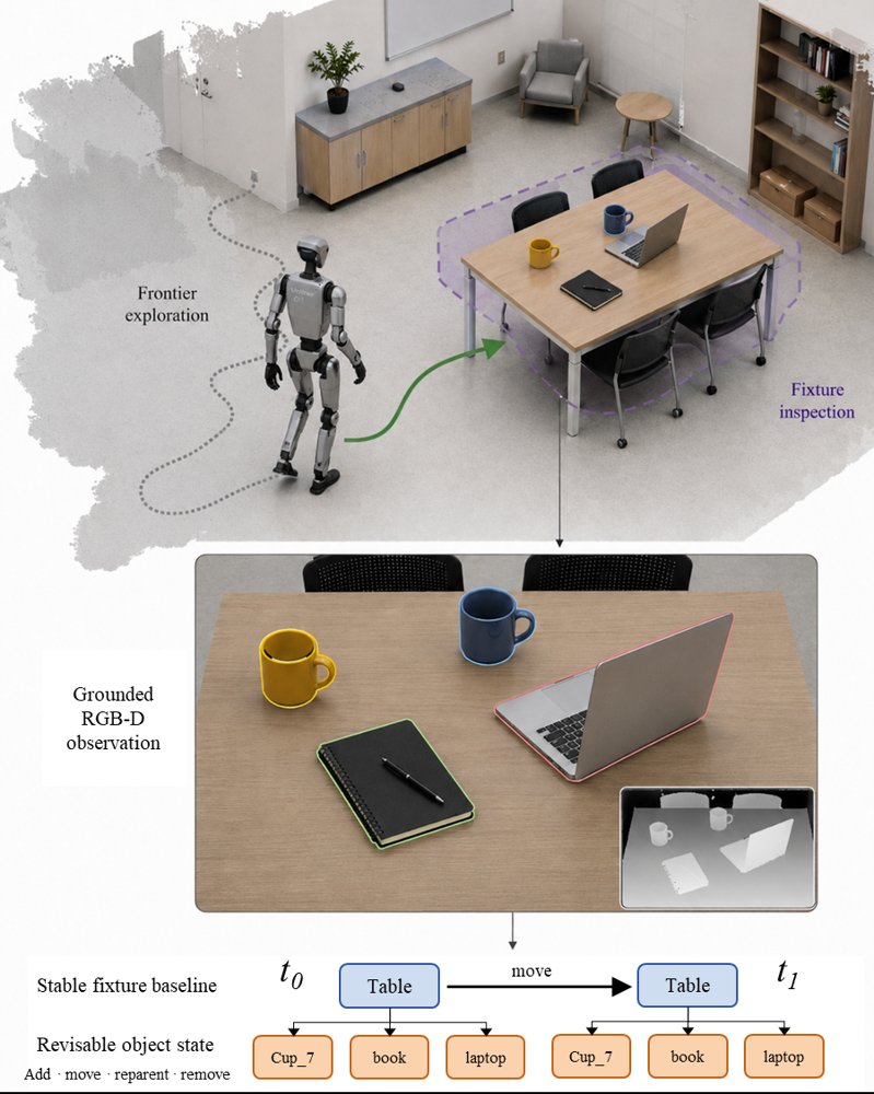 PBD-AG: Persistent Baseline-Delta Active Graphs with Uncertainty-Aware Inspection for Long-Horizon Service Robots Figure 1