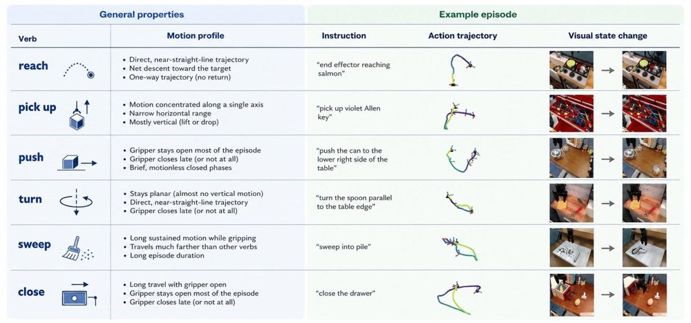 Lost in Reconstruction: Aligning Action Representations with Language in Vision-Language-Action Models Figure 1