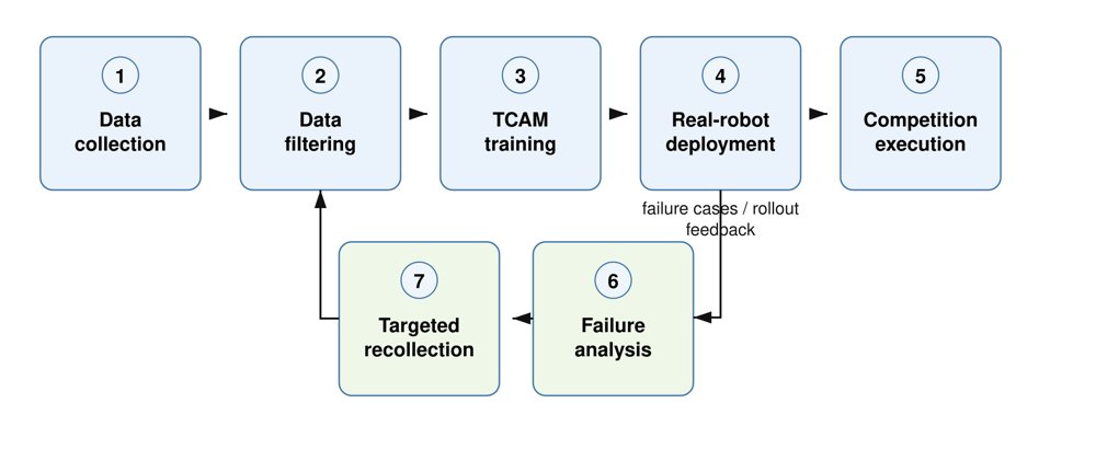 TCAM for Autonomous Deformable Manipulation: The RMC2 Champion System for WBCD 2026 Track 4 Figure 1