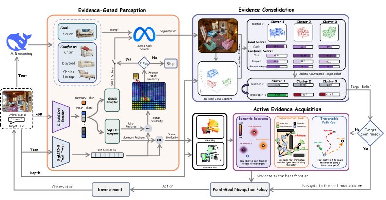 AECNav: Active Evidence Consolidation for Efficient Zero-Shot Open-Vocabulary Object Navigation Figure 1