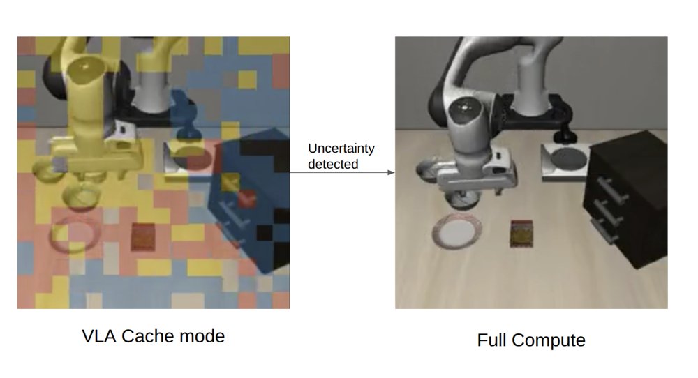 Neural Introspection Gating for Adaptive KV-Cache Reuse in Vision-Language-Action Models Figure 1