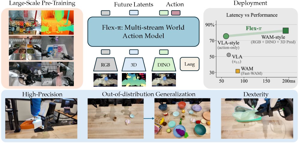 Flex-$π$: A Multi-Stream World-Action Model with Compute Flexibility Figure 1