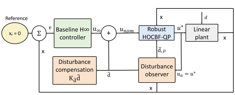 Robust Safety Filtering for Input-Constrained Underactuated Linear Systems Figure 1