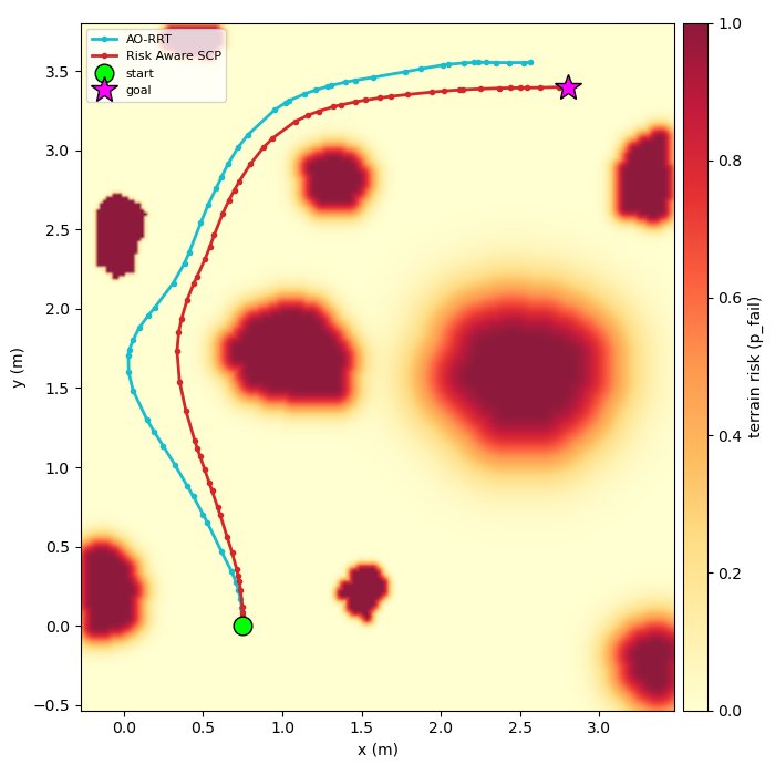Risk-Aware Kinodynamic Motion Planning Under Uncertainty For Safe Navigation on Planetary Environments Figure 1