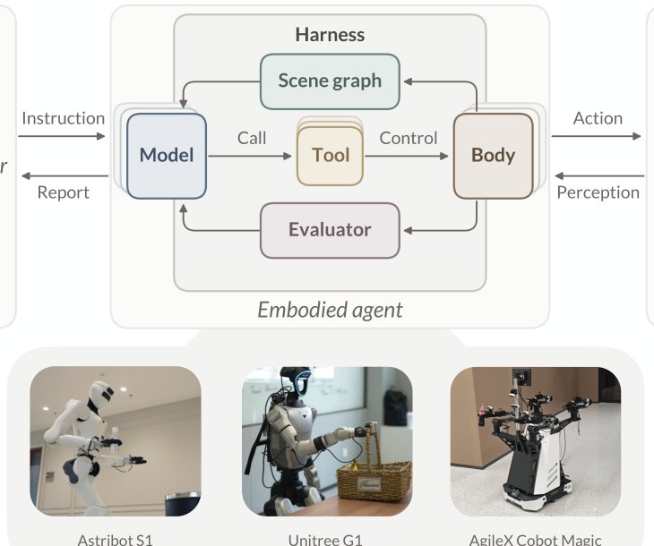 Towards the Harness of Embodied Agents Figure 1