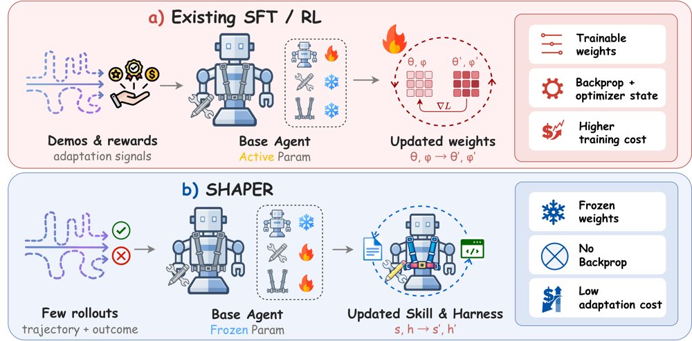 Self-Evolving Embodied Agents via Skill-Harness Evolution Figure 1
