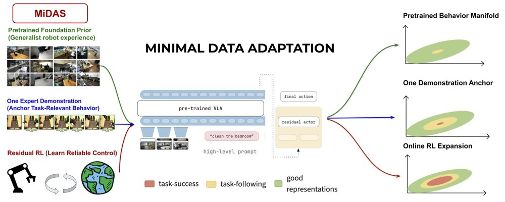 Adaptation of Generalist Robot Policies with Minimal Data Figure 1