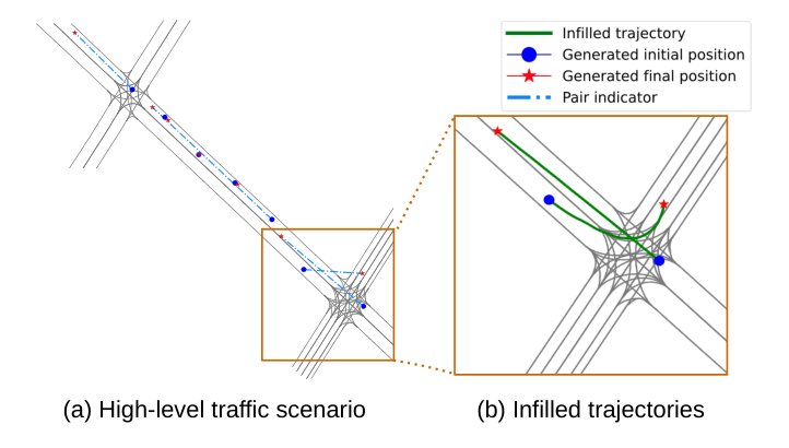 Top-down Traffic Scenario Generation via Joint Initial-Goal Diffusion and Trajectory Infilling Figure 1