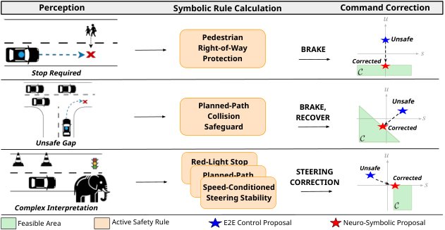 Herding End-to-End Autonomous Driving via Neuro-Symbolic Safety Guards Figure 1