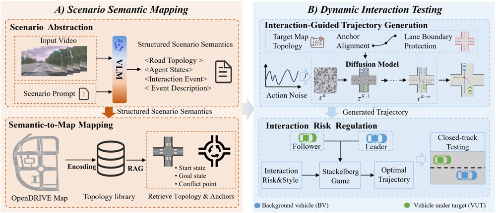 Video2Track: From Real-World Interaction Videos to Steerable Adversarial Closed-Track Testing for Automated Driving Systems Figure 1
