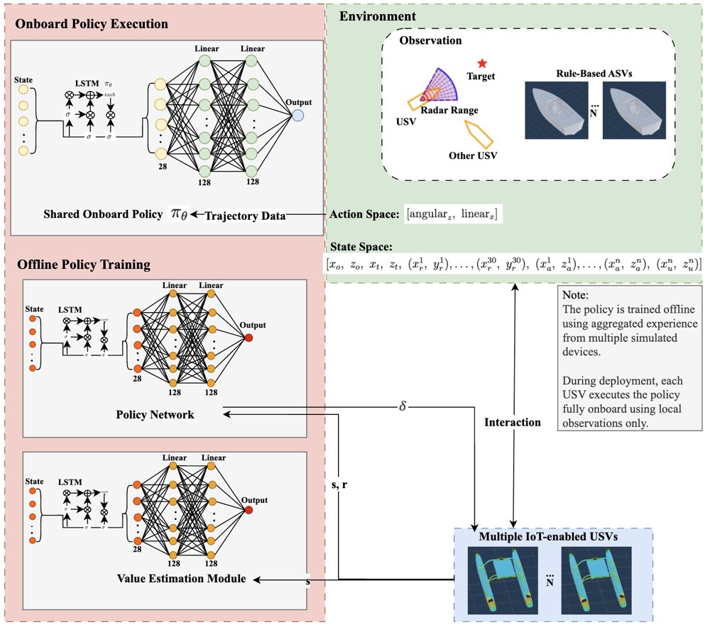 IoT-Enabled Autonomous Maritime Navigation in Smart Ports: A Curriculum-Guided Shared Policy Learning Framework Figure 1