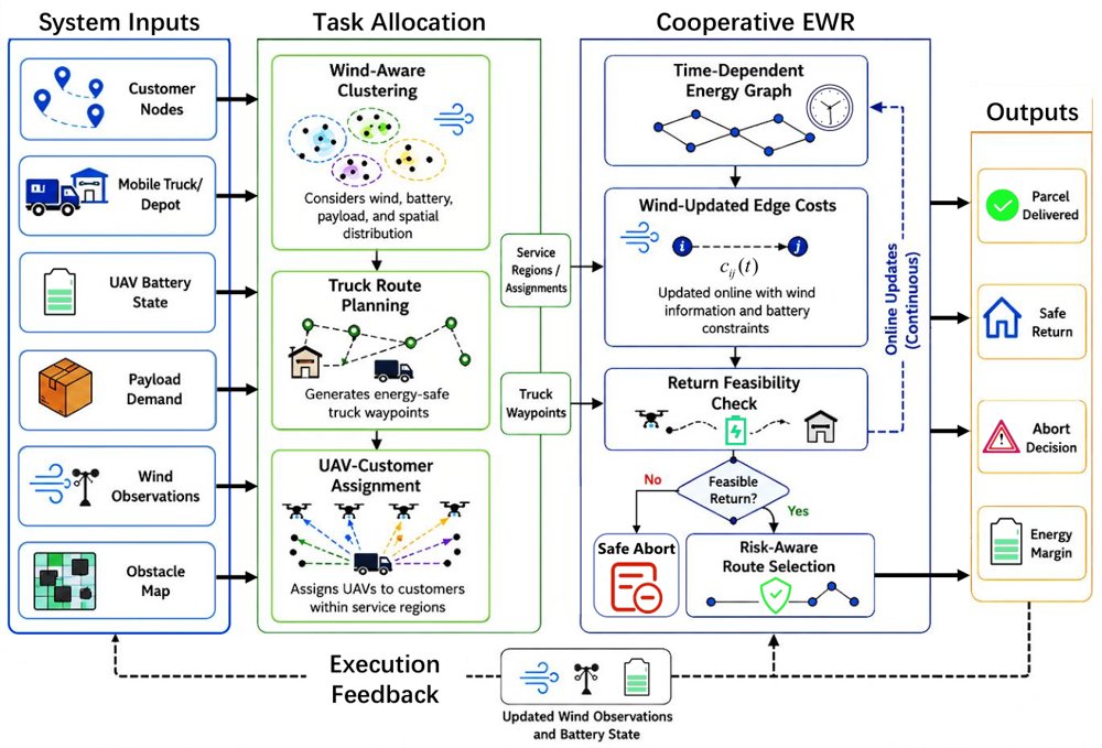 Energy-Aware Wind-Resilient Routing for Truck-Assisted Multi-UAV Delivery under Wind Uncertainty Figure 1