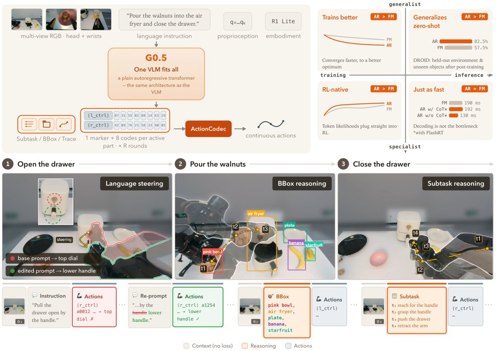 G0.5: One Autoregressive Stream for Robot Reasoning and Action Figure 1