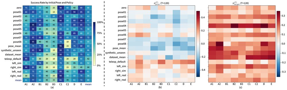 Policy-Induced Hand Priors in Humanoid Dual-Arm Manipulation: Diagnosing and Mitigating Initial-Pose Dependence Figure 1
