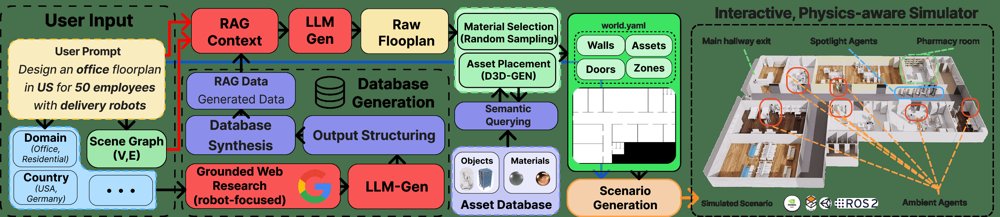 D3D-GEN: Robot-Aware Domain-Grounded Interactive 3D World Generation for Social Robotics Figure 1