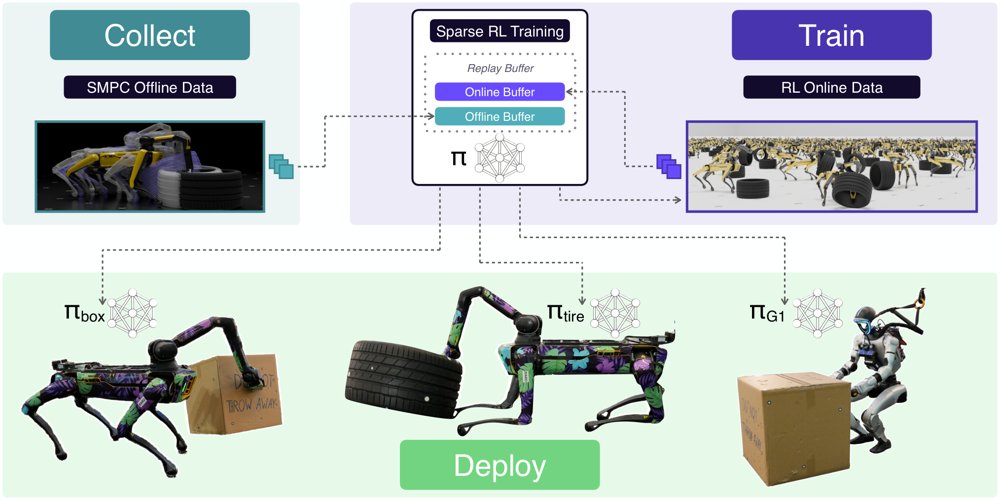 Learning Loco-Manipulation From SMPC Demonstrations With Sparse Offline-to-Online RL Figure 1