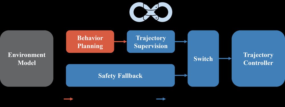 Learning-Based Behavior Planning for Automated Driving: Real-World Integration and Deployment Figure 1