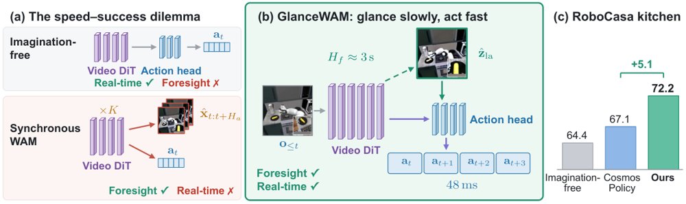 GlanceWAM: Sparse Test-Time Imagination for World-Action Models Figure 1