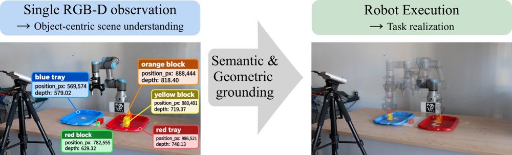 VLMs Can Describe, But Not Measure: Object-Centric Scene Understanding for Robotic Manipulation Figure 1