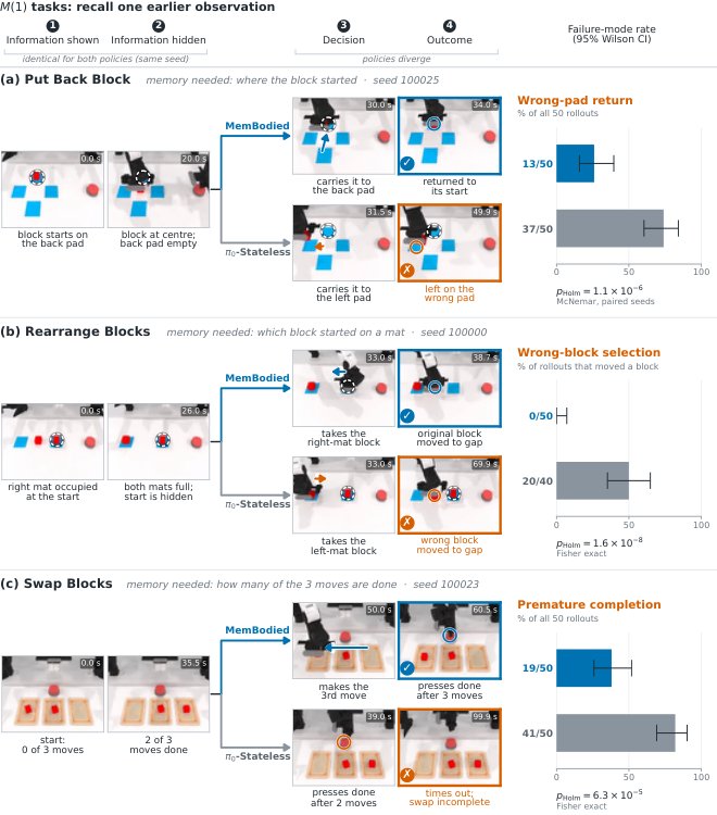 MemBodied: Recurrent Associative Memory for Vision-Language-Action Models Figure 1
