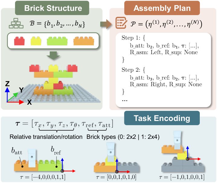 BrickCraft-Duo: Efficient Dual-Arm Skill Learning and Refinement for Compositional Long-Horizon Assembly Figure 1