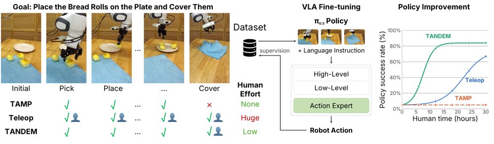 TANDEM: Task and Motion Planning with As-Needed Demonstrations for Efficient Vision-Language-Action Model Fine-tuning Figure 1