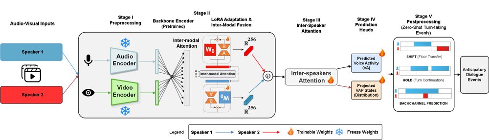 Multimodal Voice Activity Projection for Social Robot Mediation: Expected Behavior and Deployment Constraints Figure 1