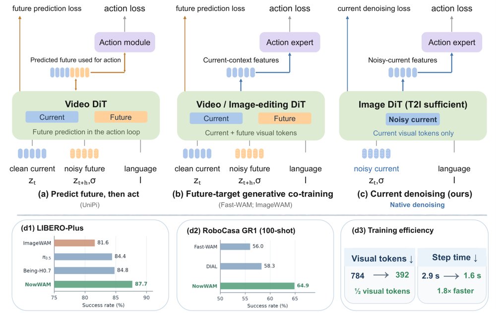Beyond Future Prediction: Denoising as Generative Adaptation for Robot Control Figure 1