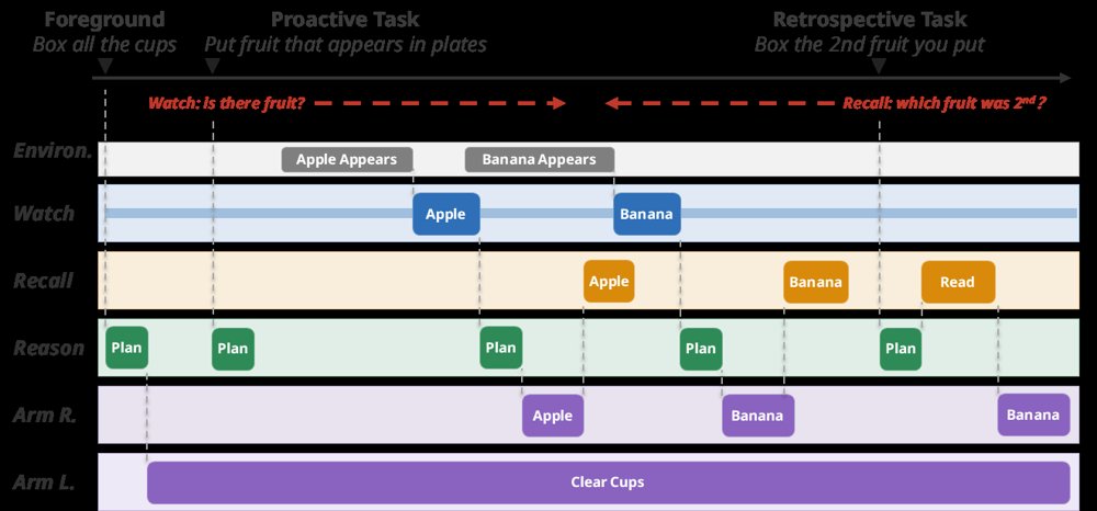Watch, Recall, Act: Always-On Robots in Concurrent Embodied Streams Figure 1