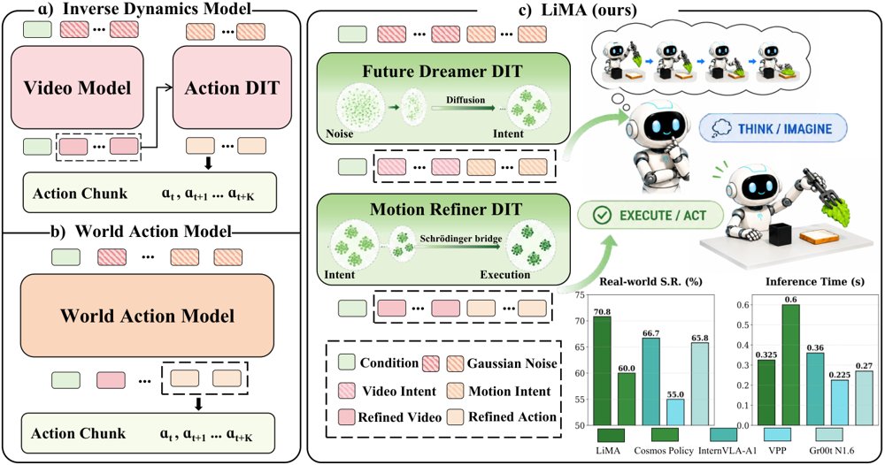LiMA: Bridging Long-term Imagination to Real-time Dexterous Manipulation via Asynchronous Diffusion Figure 1