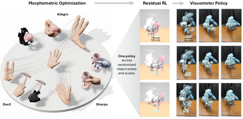 Morphometric Imitation: From Morphology and Contact Aware Hand Retargeting to Sim-to-Real Visuomotor Policy Figure 1