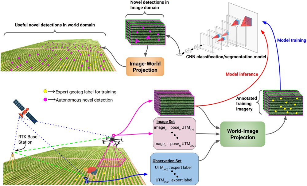 Human-in-the-Loop Geospatial Annotation for Rapid Dataset Construction in Field-Deployed UAV Systems Figure 1