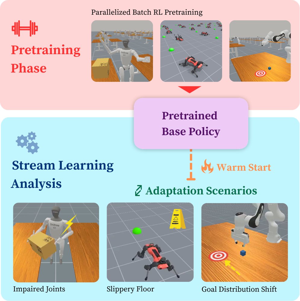 An Analysis of Streaming Deep Reinforcement Learning for Adaptive Continual Learning in Robotics Figure 1
