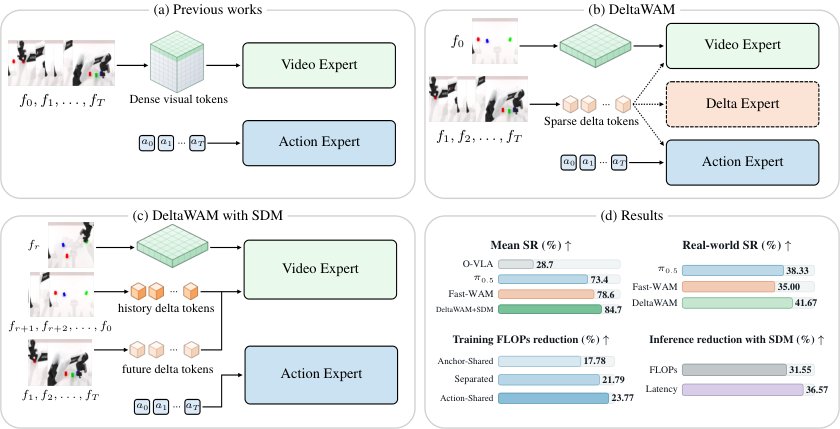 DeltaWAM: Delta World Action Models for Bimanual Manipulation Figure 1