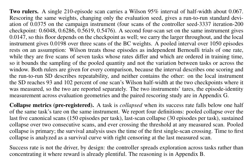Uncertainty-Gated Exploration Noise Suppresses Task Collapse in Online RL Fine-Tuning of a Flow-Matching Vision-Language-Action Policy Figure 1