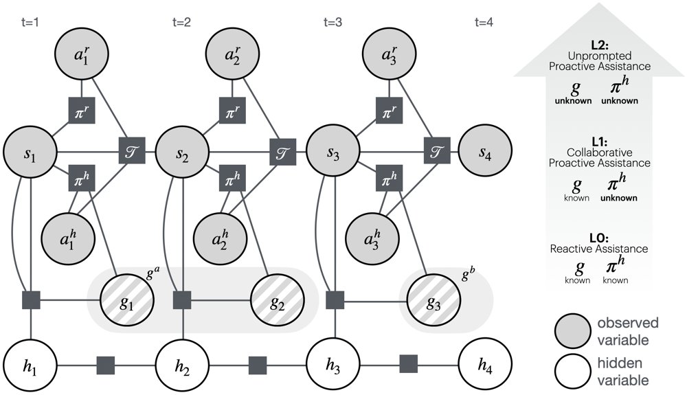 Robots That Take Initiative: A Framework for Building and Evaluating Proactive Robots Figure 1