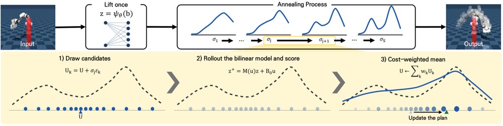 Koopman-Accelerated Model-Based Diffusion for Real-Time Robot Control Figure 1