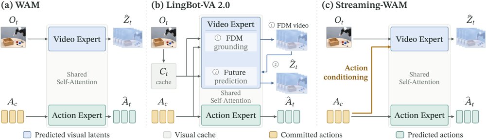 Streaming-WAM: Action-Conditioned World-Action Model for Asynchronous Robot Manipulation Figure 1